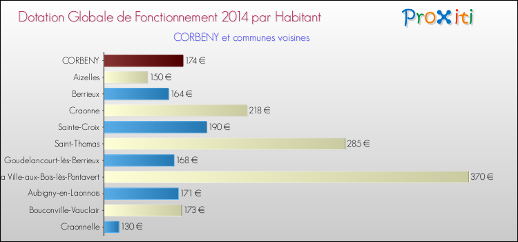 Montant des dotations globales de fonctionnement DGF par Habitant pour CORBENY et les communes proches en 2014. Comparaison des des dotations globales de fonctionnement DGF par habitant pour CORBENY et les communes voisines en 2014.