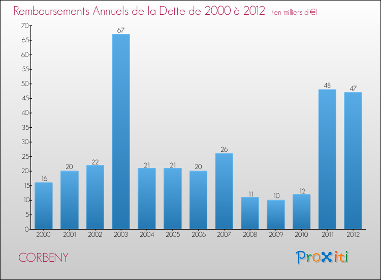 Evolution de l'annuité de la dette pour la commune de CORBENY de 2000 à 2012 Annuités de la dette pour CORBENY de 2000 à 2012