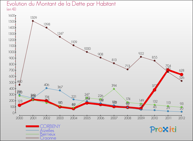 Evolution de la dette par habitant pour la commune de CORBENY et les communes proches de 2000 à 2012 Comparaison de la dette par habitant pour CORBENY et les communes voisines de 2000 à 2012