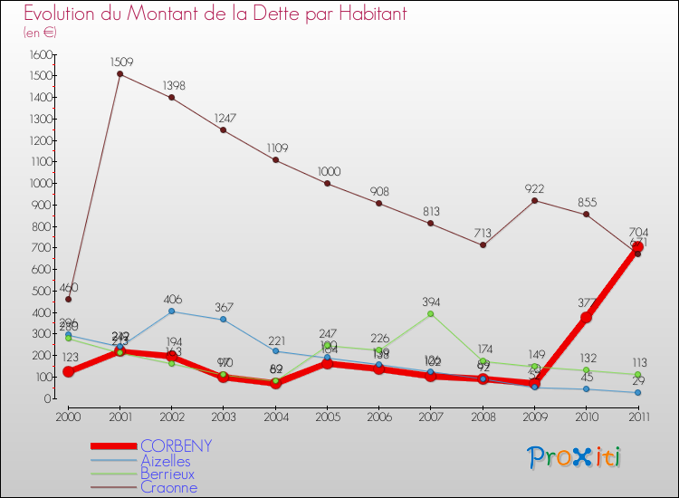 Evolution de la dette par habitant pour la commune de CORBENY et les communes proches Comparaison de la dette par habitant pour CORBENY et les communes voisines