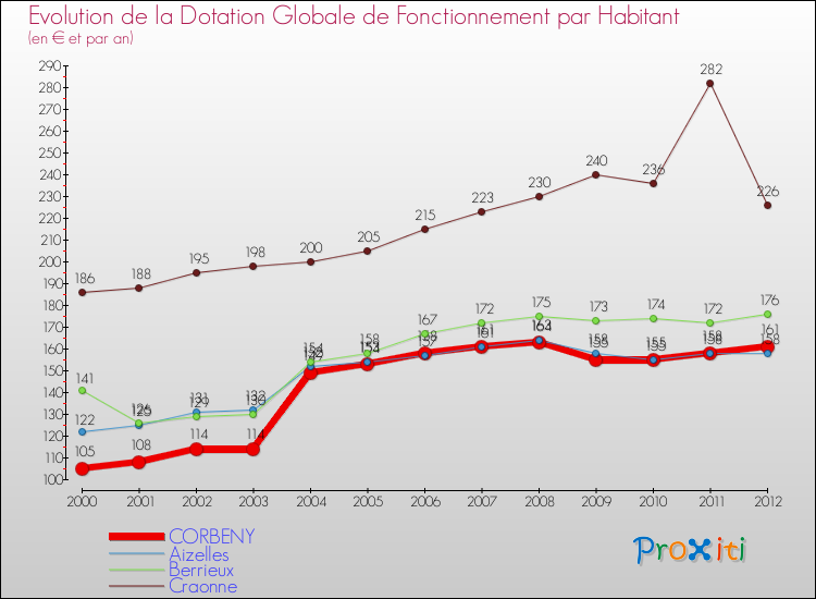 Evolution et montant de la dotation globale de fonctionnement par Habitant pour CORBENY et les communes proches Comparaison des dotations globales de fonctionnement par habitant pour CORBENY et les communes voisines