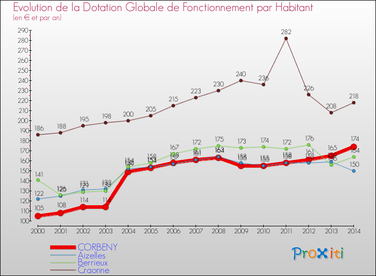Evolution et montant de la dotation globale de fonctionnement par Habitant pour CORBENY et les communes proches de 2000 à 2014. Comparaison des dotations globales de fonctionnement par habitant pour CORBENY et les communes voisines de 2000 à 2014.