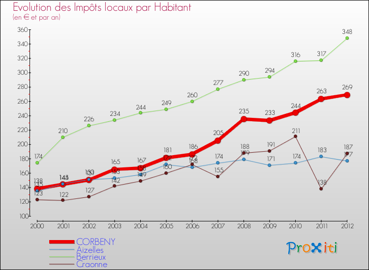 Evolution et montant des impôts locaux par Habitant pour CORBENY et les communes proches Comparaison des impôts locaux par habitant pour CORBENY et les communes voisines