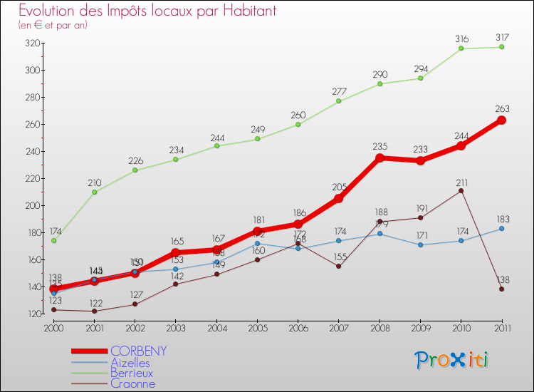 Evolution et montant des impôts locaux par Habitant pour CORBENY et les communes proches Comparaison des impôts locaux par habitant pour CORBENY et les communes voisines
