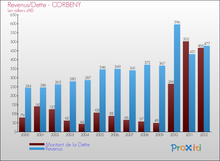 Evolution comparée de la dette et des revenus pour la commune de CORBENY de 2000 à 2012 Comparaison de la dette et des revenus pour CORBENY de 2000 à 2012