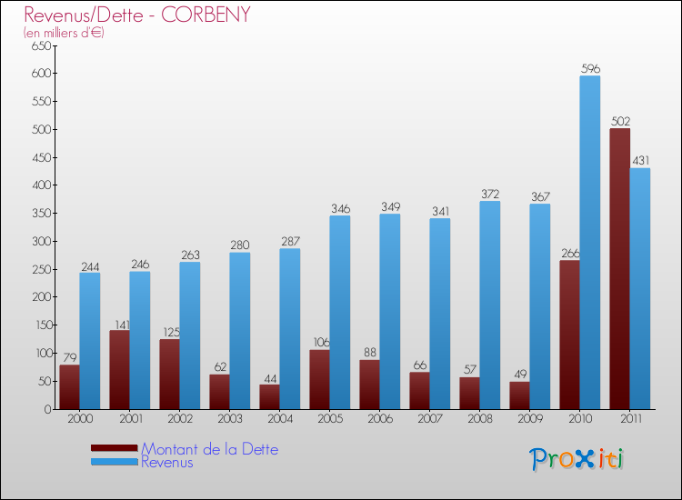 Evolution comparée de la dette et des revenus pour la commune de CORBENY de 2000 à 2011 Comparaison de la dette et des revenus pour CORBENY de 2000 à 2011