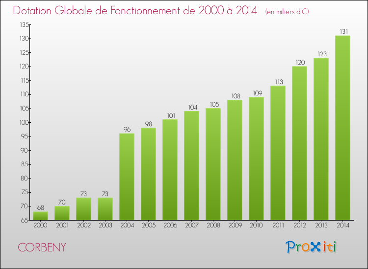 Evolution du montant de la Dotation Globale de Fonctionnement pour la commune de CORBENY de 2000 à 2014 Evolution du montant de la Dotation Globale de Fonctionnement pour CORBENY de 2000 à 2014