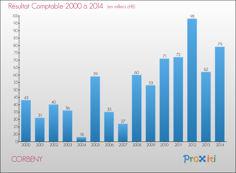 Evolution du résultat comptable pour la commune de CORBENY de 2000 à 2014 Evolution du résultat comptable pour CORBENY de 2000 à 2014