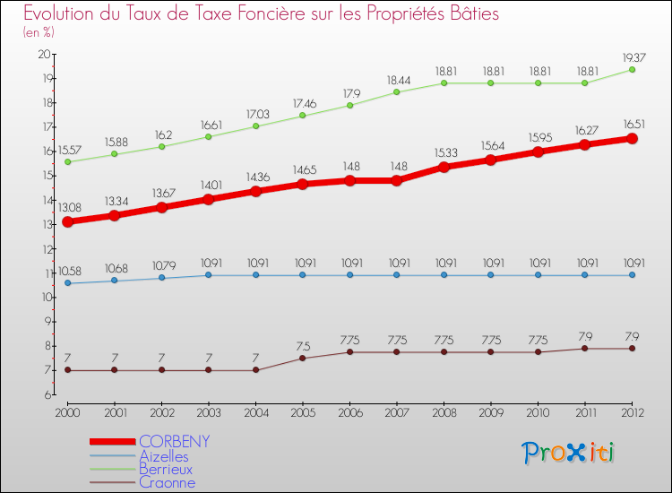 Evolution du taux de la taxe foncière sur le bati pour CORBENY et les communes proches de 2000 à 2012 Comparaison des taux de taxe foncière sur le bati pour CORBENY et les communes voisines de 2000 à 2012