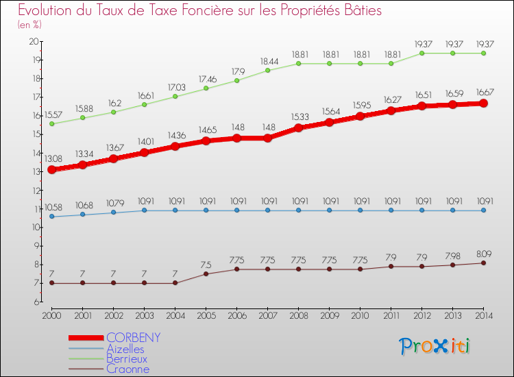 Evolution du taux de la taxe foncière sur le bati pour CORBENY et les communes proches de 2000 à 2014 Comparaison des taux de taxe foncière sur le bati pour CORBENY et les communes voisines de 2000 à 2014