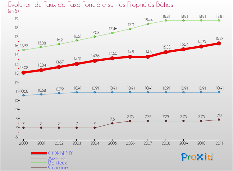 Evolution du taux de la taxe foncière sur le bati pour CORBENY et les communes proches Comparaison des taux de taxe foncière sur le bati pour CORBENY et les communes voisines