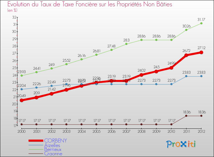 Evolution du taux de la taxe foncière sur les immeubles et terrains non batis pour CORBENY et les communes proches de 2000 à 2012 Comparaison des taux de la taxe foncière sur les immeubles et terrains non batis pour CORBENY et les communes voisines de 2000 à 2012
