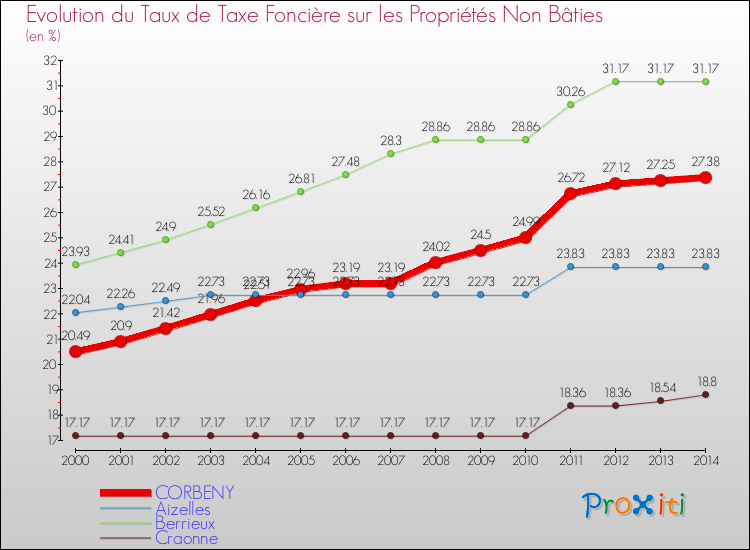 Evolution du taux de la taxe foncière sur les immeubles et terrains non batis pour CORBENY et les communes proches de 2000 à 2014 Comparaison des taux de la taxe foncière sur les immeubles et terrains non batis pour CORBENY et les communes voisines de 2000 à 2014