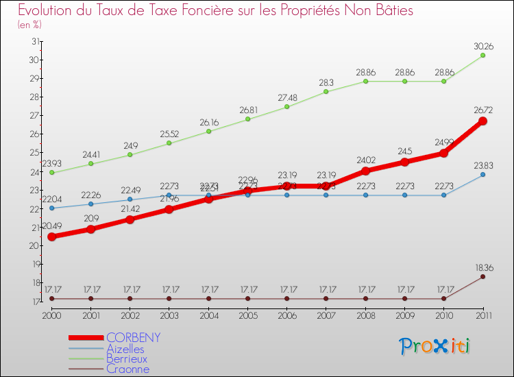 Evolution du taux de la taxe foncière sur les immeubles et terrains non batis pour CORBENY et les communes proches Comparaison des taux de la taxe foncière sur les immeubles et terrains non batis pour CORBENY et les communes voisines