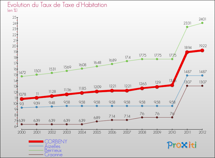 Evolution du taux de la taxe d'habitation pour CORBENY et les communes proches Comparaison des taux de la taxe d'habitation pour CORBENY et les communes voisines