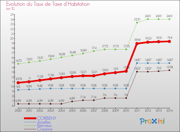 Evolution du taux de la taxe d'habitation pour CORBENY et les communes proches de 2000 à 2014 Comparaison des taux de la taxe d'habitation pour CORBENY et les communes voisines de 2000 à 2014