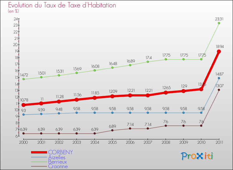 Evolution du taux de la taxe d'habitation pour CORBENY et les communes proches Comparaison des taux de la taxe d'habitation pour CORBENY et les communes voisines