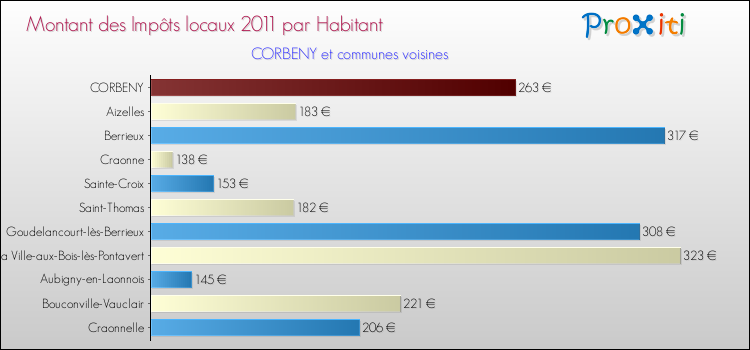 Montant des impôts locaux par Habitant pour CORBENY et les communes proches Comparaison des impôts locaux par habitant pour CORBENY et les communes voisines