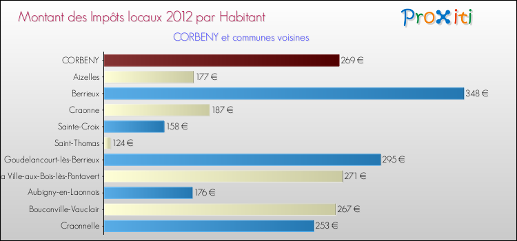Montant des impôts locaux par Habitant pour CORBENY et les communes proches Comparaison des impôts locaux par habitant pour CORBENY et les communes voisines