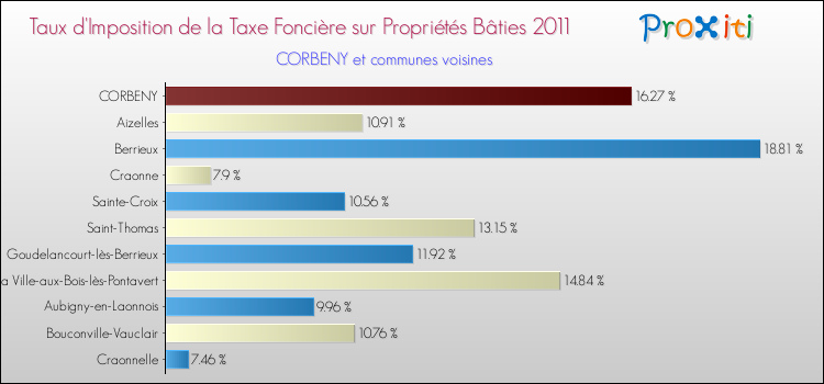 Taux d'imposition de la taxe foncière sur le bati 2011 pour CORBENY et les communes proches Comparaison des taux d'imposition de la taxe foncière sur le bati 2011 pour CORBENY et les communes voisines