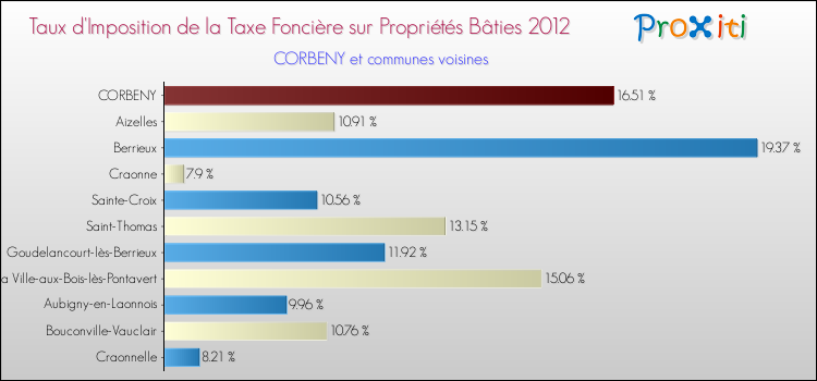 Taux d'imposition de la taxe foncière sur le bati 2012 pour CORBENY et les communes proches Comparaison des taux d'imposition de la taxe foncière sur le bati 2012 pour CORBENY et les communes voisines