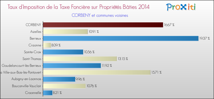 Taux d'imposition de la taxe foncière sur le bati 2014 pour CORBENY et les communes proches Comparaison des taux d'imposition de la taxe foncière sur le bati 2014 pour CORBENY et les communes voisines