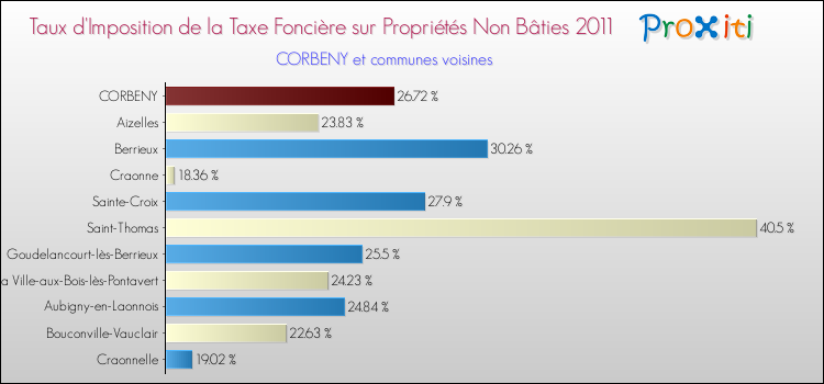 Taux d'imposition de la taxe foncière sur les immeubles et terrains non batis 2011 pour CORBENY et les communes proches Comparaison des taux d'imposition de la taxe foncière sur les immeubles et terrains non batis 2011 pour CORBENY et les communes voisines