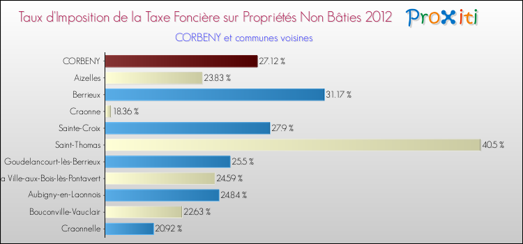 Taux d'imposition de la taxe foncière sur les immeubles et terrains non batis 2012 pour CORBENY et les communes proches Comparaison des taux d'imposition de la taxe foncière sur les immeubles et terrains non batis 2012 pour CORBENY et les communes voisines