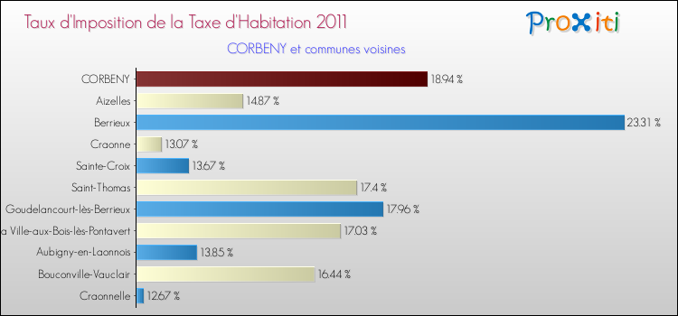 Taux d'imposition de la taxe d'habitation 2011 pour CORBENY et les communes proches Comparaison des taux d'imposition de la taxe d'habitation 2011 pour CORBENY et les communes voisines