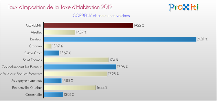 Taux d'imposition de la taxe d'habitation 2012 pour CORBENY et les communes proches Comparaison des taux d'imposition de la taxe d'habitation 2012 pour CORBENY et les communes voisines