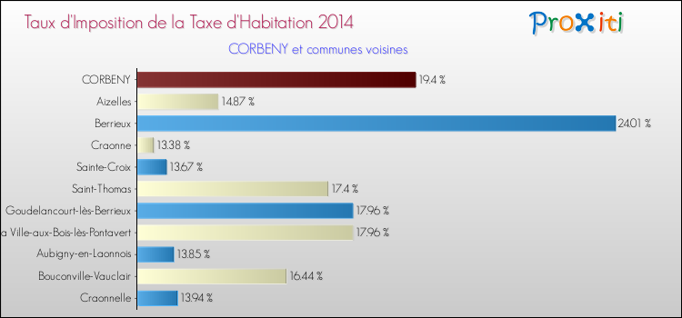 Taux d'imposition de la taxe d'habitation 2014 pour CORBENY et les communes proches Comparaison des taux d'imposition de la taxe d'habitation 2014 pour CORBENY et les communes voisines