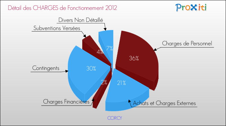 Décomposition des Charges de Fonctionnement 2012 de la commune de CORCY Charges de Fonctionnement 2012 pour la commune de CORCY