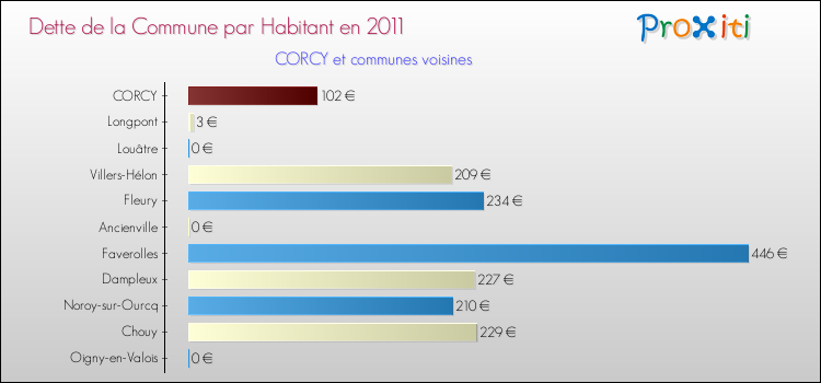Dette par habitant de la commune en 2011 pour CORCY et les communes proches Comparaison de la dette par habitant de la commune en 2011 pour CORCY et les communes voisines