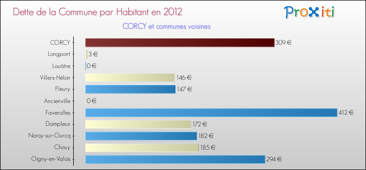 Dette par habitant de la commune en 2012 pour CORCY et les communes proches Comparaison de la dette par habitant de la commune en 2012 pour CORCY et les communes voisines