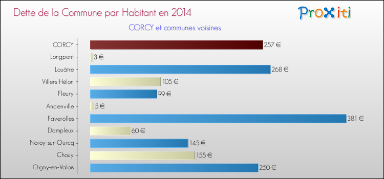 Dette par habitant de la commune en 2014 pour CORCY et les communes proches Comparaison de la dette par habitant de la commune en 2014 pour CORCY et les communes voisines