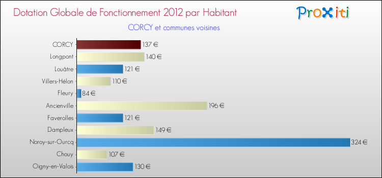 Montant des dotations globales de fonctionnement DGF par Habitant pour CORCY et les communes proches Comparaison des des dotations globales de fonctionnement DGF par habitant pour CORCY et les communes voisines