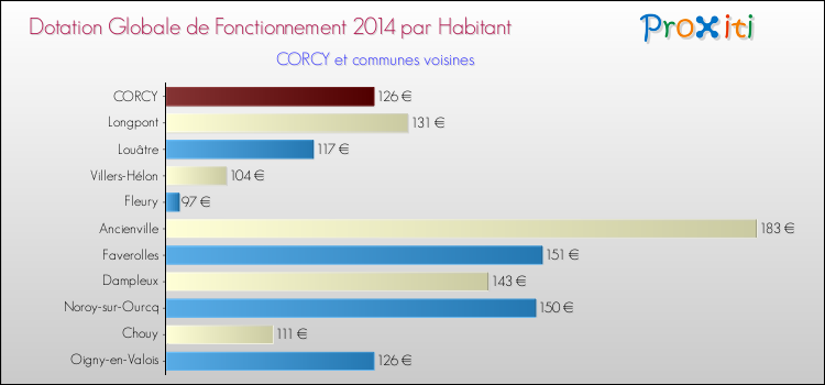 Montant des dotations globales de fonctionnement DGF par Habitant pour CORCY et les communes proches en 2014. Comparaison des des dotations globales de fonctionnement DGF par habitant pour CORCY et les communes voisines en 2014.