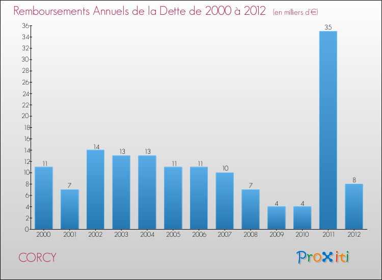 Evolution de l'annuité de la dette pour la commune de CORCY de 2000 à 2012 Annuités de la dette pour CORCY de 2000 à 2012