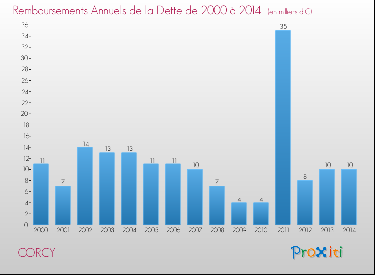 Evolution de l'annuité de la dette pour la commune de CORCY de 2000 à 2014 Annuités de la dette pour CORCY de 2000 à 2014