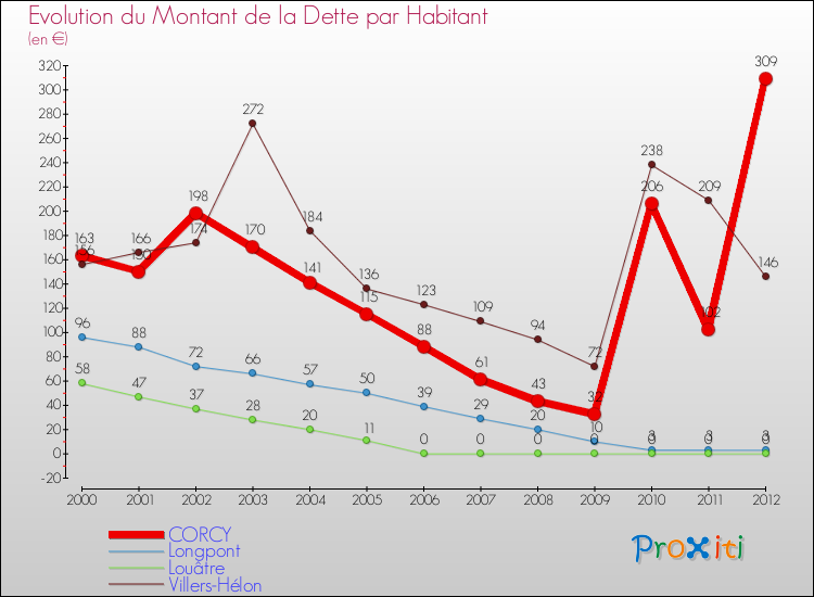 Evolution de la dette par habitant pour la commune de CORCY et les communes proches de 2000 à 2012 Comparaison de la dette par habitant pour CORCY et les communes voisines de 2000 à 2012