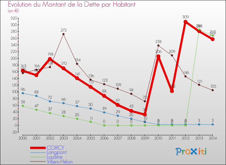 Evolution de la dette par habitant pour la commune de CORCY et les communes proches de 2000 à 2014 Comparaison de la dette par habitant pour CORCY et les communes voisines de 2000 à 2014