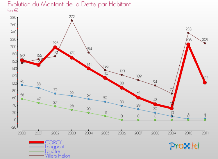 Evolution de la dette par habitant pour la commune de CORCY et les communes proches Comparaison de la dette par habitant pour CORCY et les communes voisines