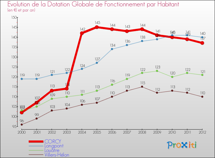 Evolution et montant de la dotation globale de fonctionnement par Habitant pour CORCY et les communes proches Comparaison des dotations globales de fonctionnement par habitant pour CORCY et les communes voisines