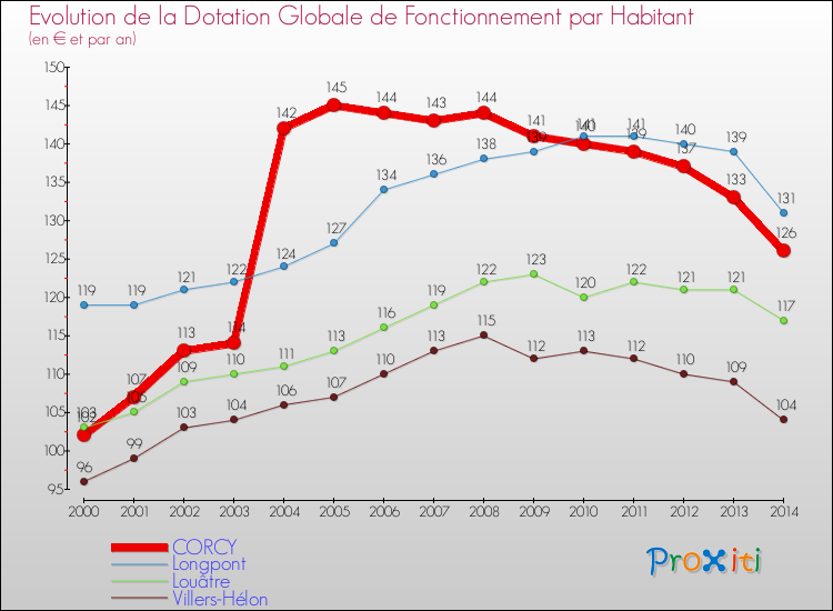 Evolution et montant de la dotation globale de fonctionnement par Habitant pour CORCY et les communes proches de 2000 à 2014. Comparaison des dotations globales de fonctionnement par habitant pour CORCY et les communes voisines de 2000 à 2014.