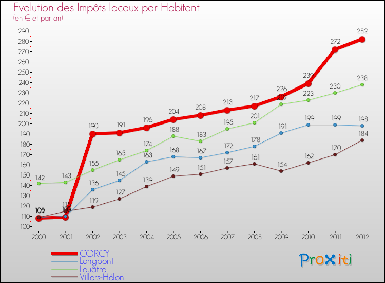 Evolution et montant des impôts locaux par Habitant pour CORCY et les communes proches Comparaison des impôts locaux par habitant pour CORCY et les communes voisines