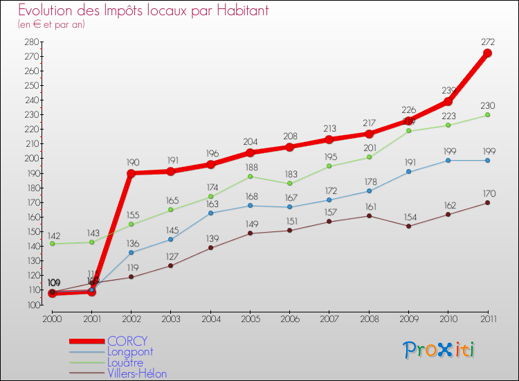Evolution et montant des impôts locaux par Habitant pour CORCY et les communes proches Comparaison des impôts locaux par habitant pour CORCY et les communes voisines