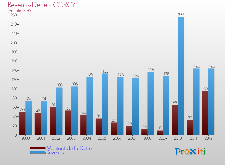 Evolution comparée de la dette et des revenus pour la commune de CORCY de 2000 à 2012 Comparaison de la dette et des revenus pour CORCY de 2000 à 2012