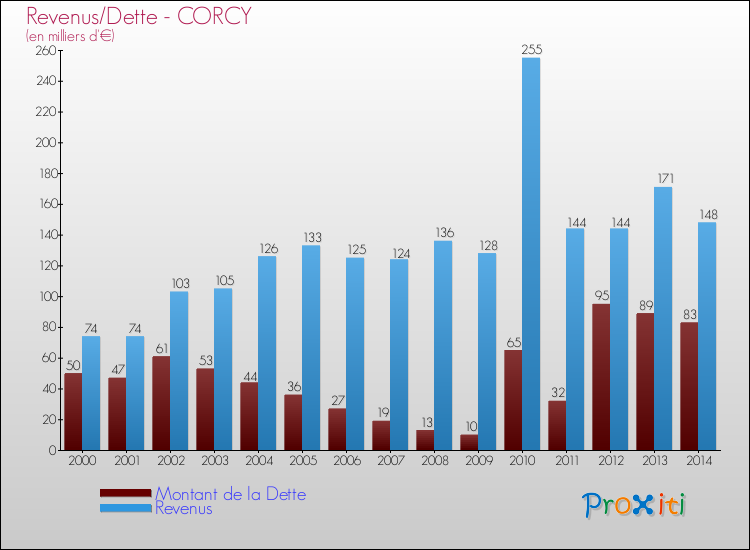 Evolution comparée de la dette et des revenus pour la commune de CORCY de 2000 à 2014 Comparaison de la dette et des revenus pour CORCY de 2000 à 2014