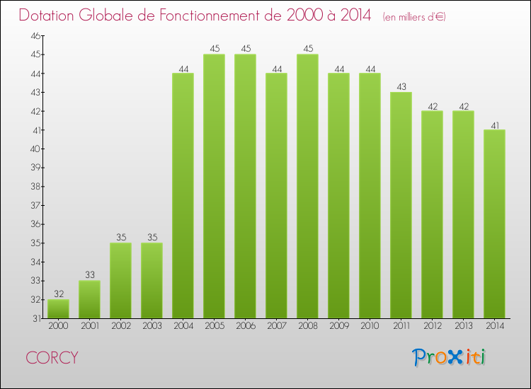 Evolution du montant de la Dotation Globale de Fonctionnement pour la commune de CORCY de 2000 à 2014 Evolution du montant de la Dotation Globale de Fonctionnement pour CORCY de 2000 à 2014