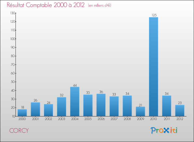 Evolution du résultat comptable pour la commune de CORCY de 2000 à 2012 Evolution du résultat comptable pour CORCY de 2000 à 2012